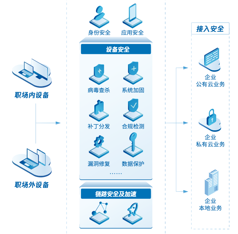 zerotrust